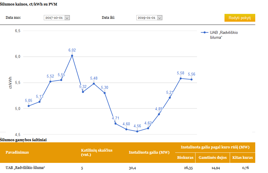 Kam naudingas šilumos brangimas?