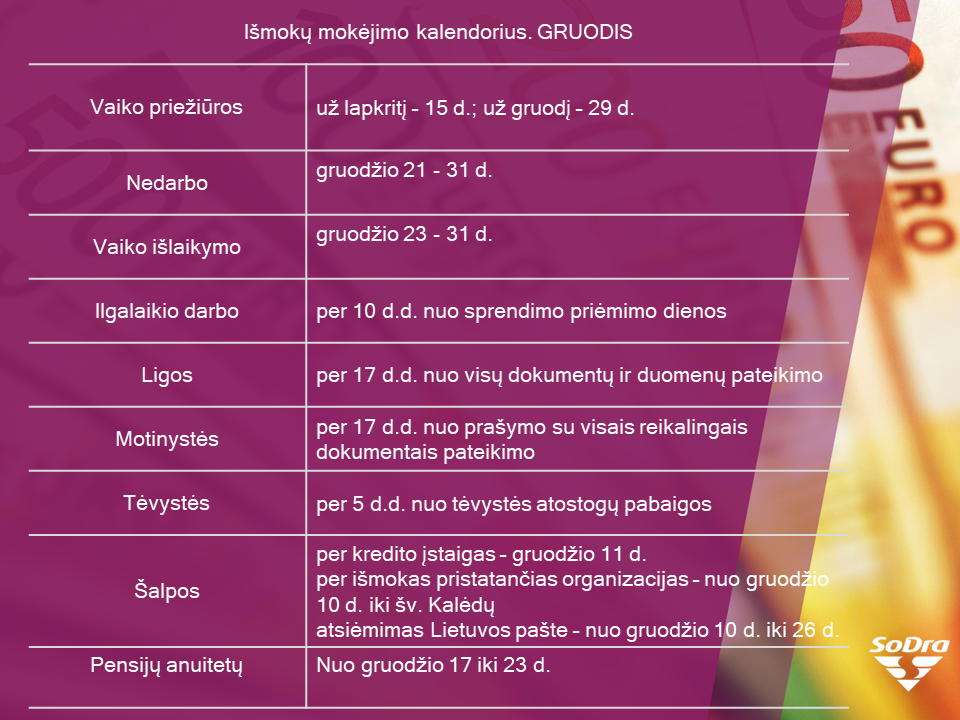 „Sodros“ išmokos gruodžio mėnesį – kam ir kada