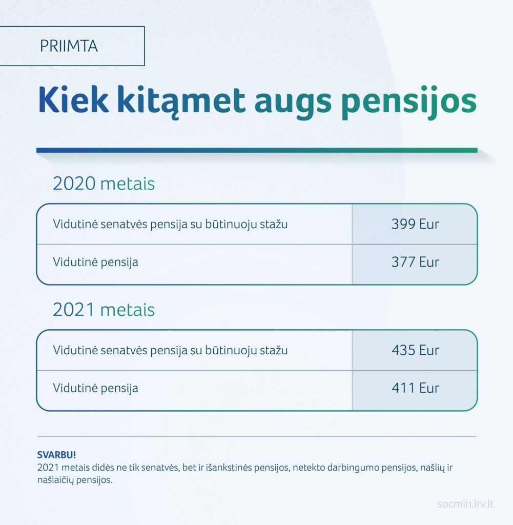 Patvirtinta: kitąmet pensijos didės