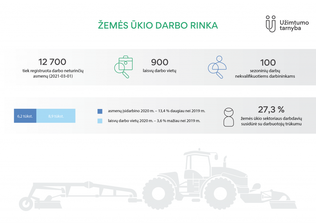 Užimtumo tarnyba: žemės ūkyje trūksta ir darbuotojų, ir darbo