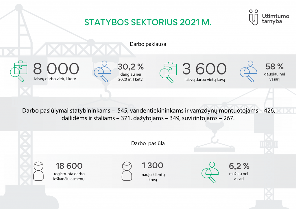 Užimtumo tarnyba: statybos sektoriuje darbo paklausa stabiliausia