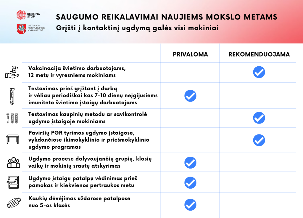 Saugumo reikalavimai naujiems mokslo metams: grįžti į kontaktinį ugdymą galės visi mokiniai