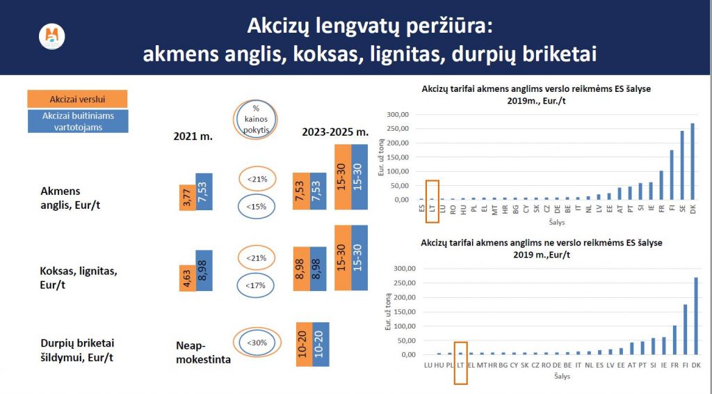 Vyriausybė žada didinti mokesčius. Kas brangs?