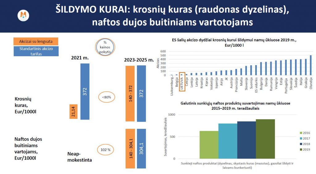 Vyriausybė žada didinti mokesčius. Kas brangs?