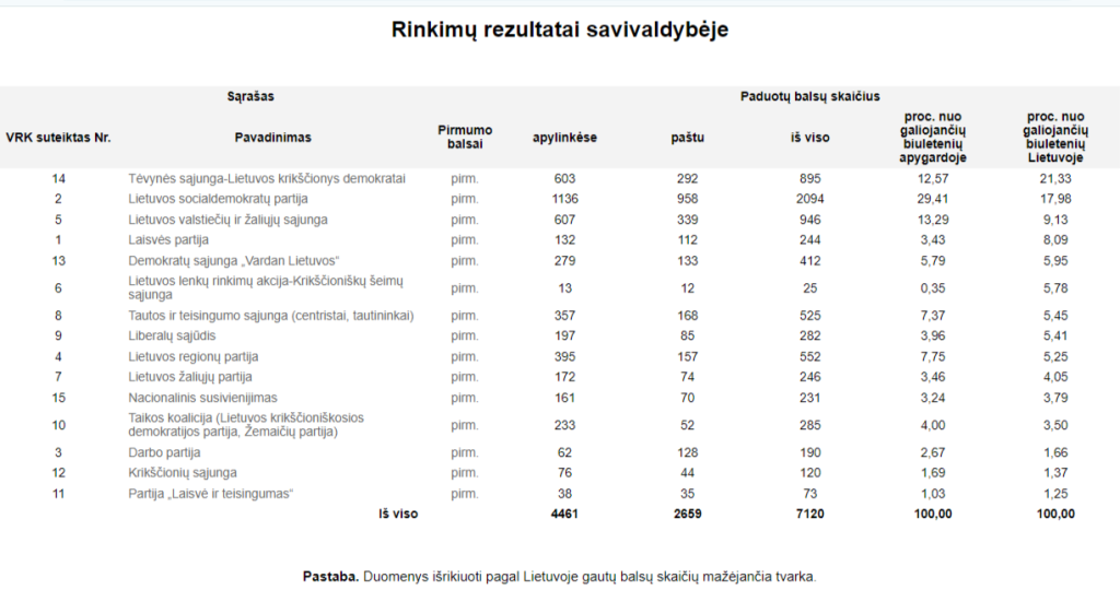 Europos Parlamento rinkimų rezultatai: kaip balsuota Radviliškio rajone?