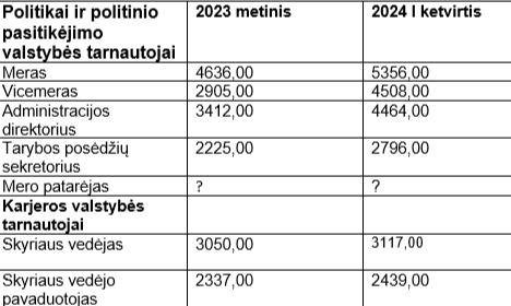 Po to, kai rašėme: meras padidino atlyginimus saviems ir tikisi, kad nevogs