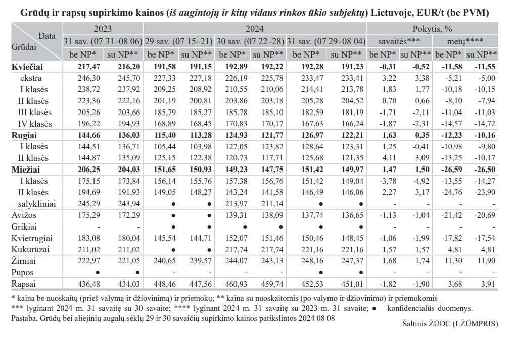 Grūdus auginti Lietuvos ūkininkams greit nebeapsimokės?