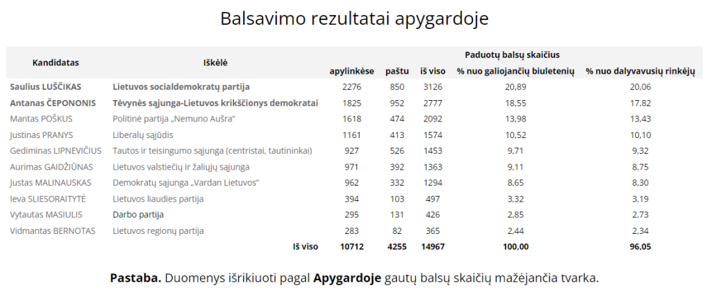 Radviliškio-Tytuvėnų vienmandatės rinkimų apygardos Seimo rinkimų rezultatai. Gyventojai rinkosi partijas, o ne asmenybes?