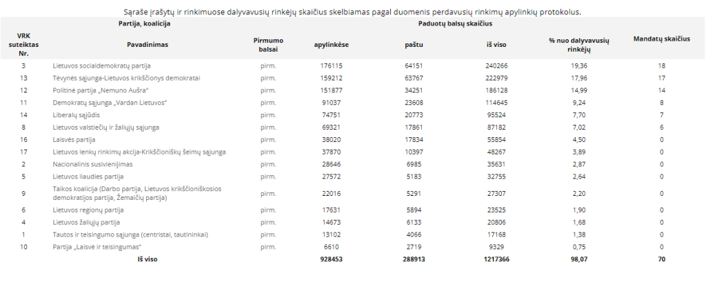 Radviliškio-Tytuvėnų vienmandatės rinkimų apygardos Seimo rinkimų rezultatai. Gyventojai rinkosi partijas, o ne asmenybes?